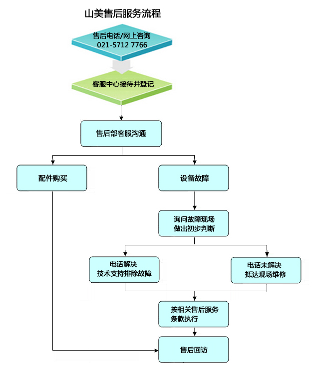 山美售后服務(wù)流程圖