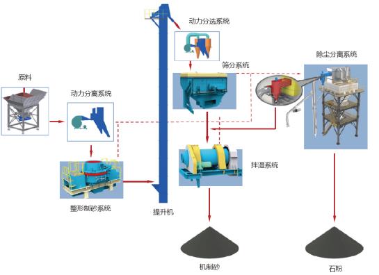 山美股份制砂樓綠色、環(huán)保，獲客戶認(rèn)可