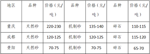 湖南、湖北一砂難求，重慶砂石廠關(guān)停——長(zhǎng)江砂石價(jià)格大漲！