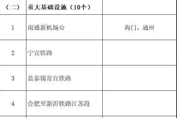 總投資超10萬億！冀蘇豫等6省市2020重大項目一覽