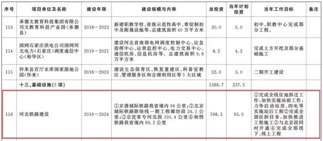 總投資超10萬億！冀蘇豫等6省市2020重大項目一覽