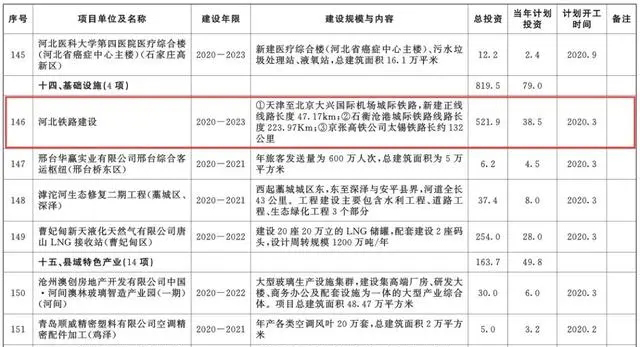 總投資超10萬億！冀蘇豫等6省市2020重大項目一覽