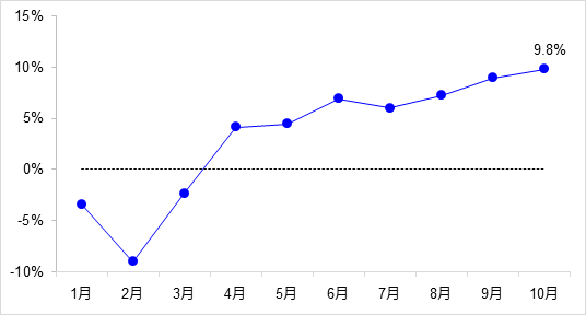 交通投資保持高位增長！1-10月全國完成交通固定資產(chǎn)投資2.8萬億元！