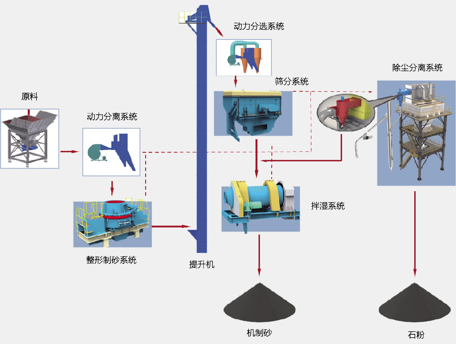 SGL、SSL系列制砂樓基本生產(chǎn)流程