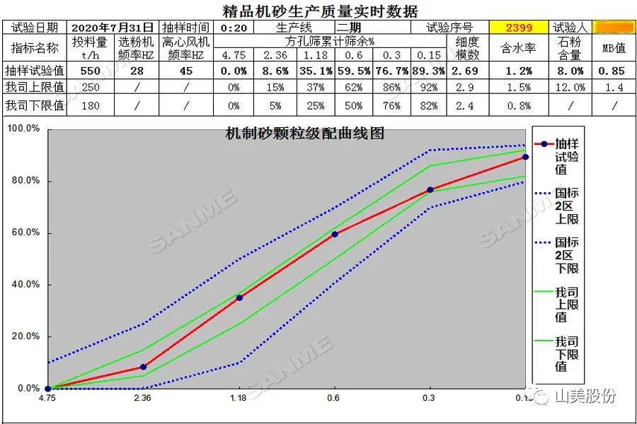 上海山美股份高品質樓站式制砂系統(tǒng)助力東方希望豐都水泥商砼工區(qū)機砂產(chǎn)量創(chuàng)新高