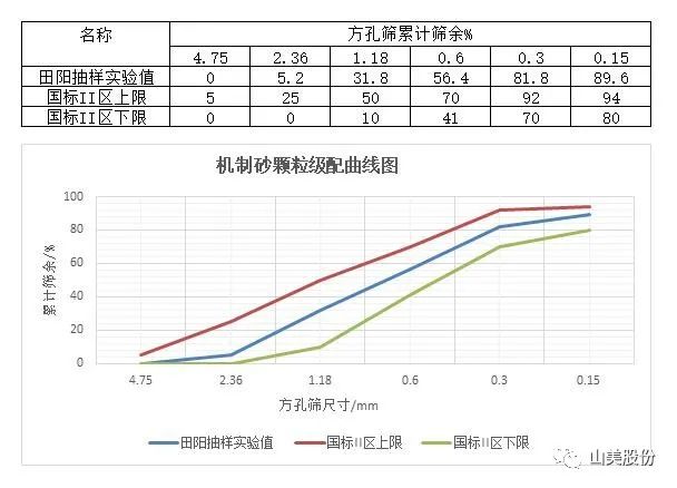 上海山美股份助力華潤水泥精品機(jī)制砂“走紅”兩廣市場